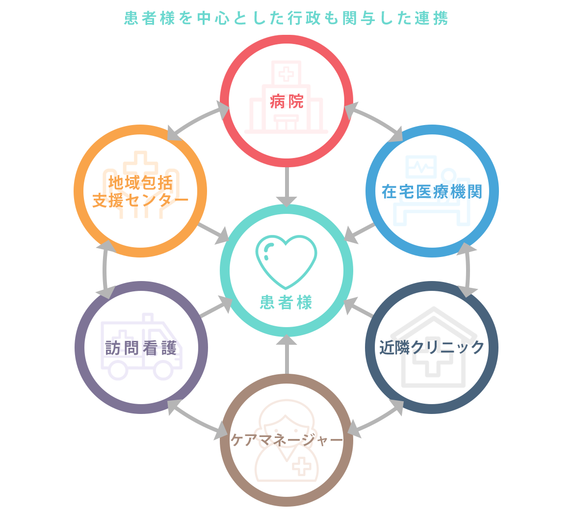 当クリニックの医療と多業種の連携