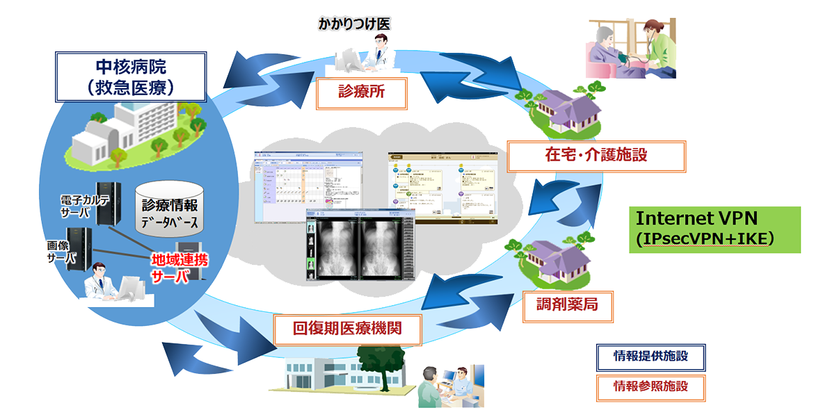 ICTを用いた地域連携ネットワーク