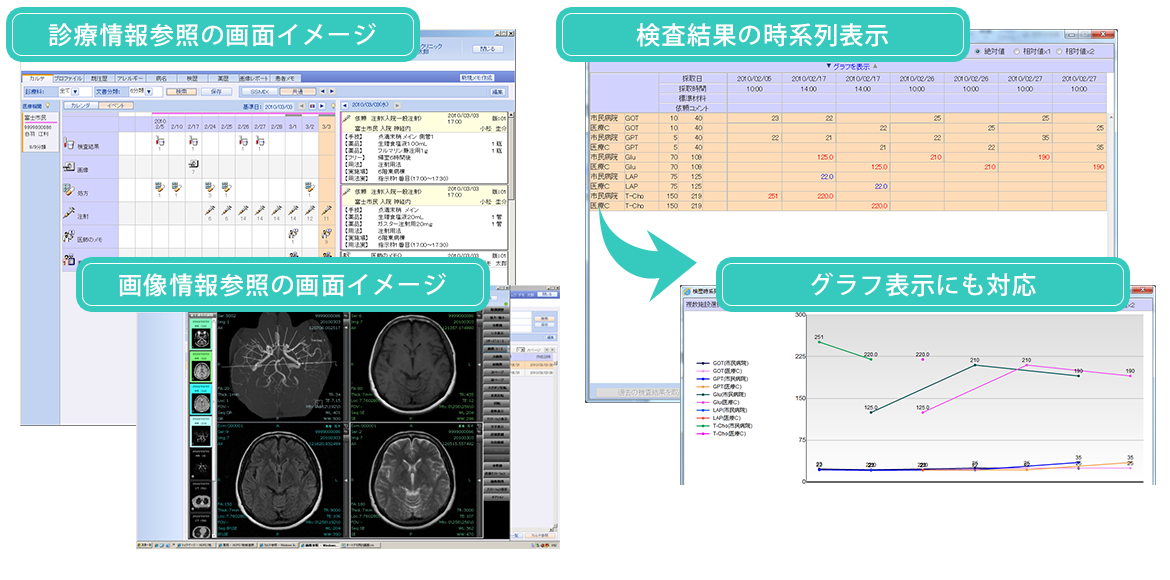 ICTの利用例（クリニックー近畿大学医学部付属病院）